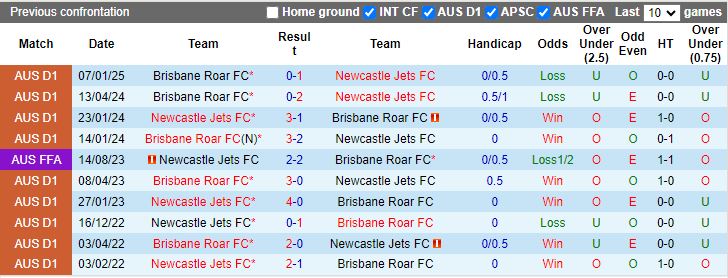 Nhận định, Soi kèo Newcastle Jets vs Brisbane Roar, 15h35 ngày 21/2 - Ảnh 3