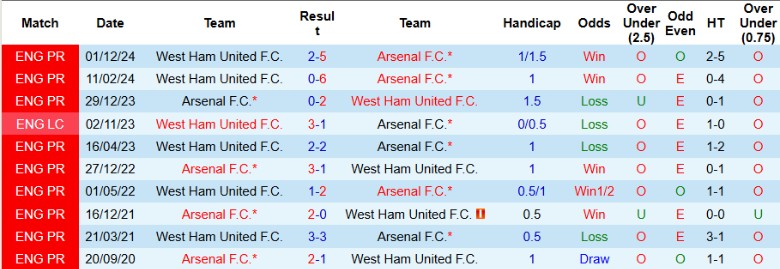 Nhận định, Soi kèo Arsenal vs West Ham, 22h00 ngày 22/2 - Ảnh 3