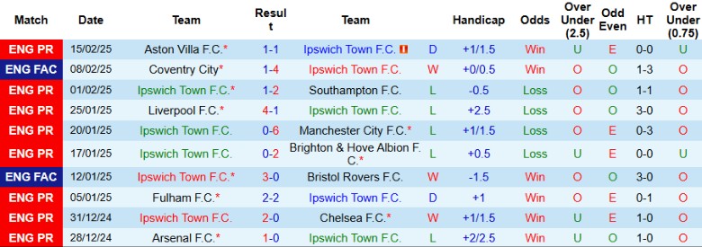 Nhận định, Soi kèo Ipswich Town vs Tottenham, 22h00 ngày 22/2 - Ảnh 1