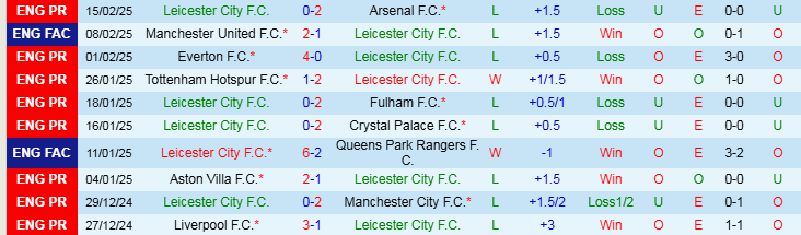 Nhận định, Soi kèo Leicester City vs Brentford, 3h00 ngày 22/2 - Ảnh 1
