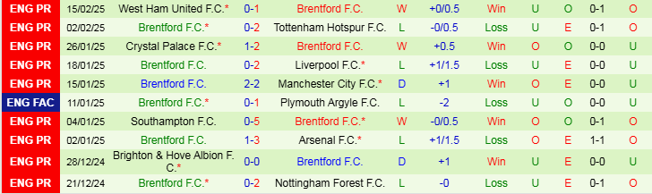 Nhận định, Soi kèo Leicester City vs Brentford, 3h00 ngày 22/2 - Ảnh 2