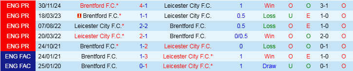 Nhận định, Soi kèo Leicester City vs Brentford, 3h00 ngày 22/2 - Ảnh 3