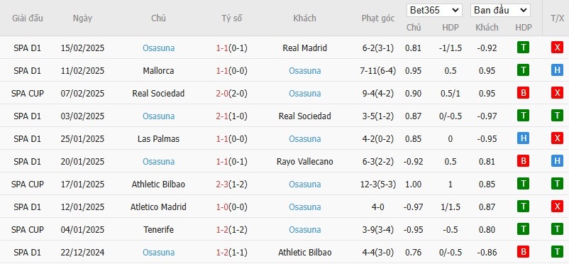 Soi kèo phạt góc Celta Vigo vs Osasuna, 3h ngày 22/02 - Ảnh 3