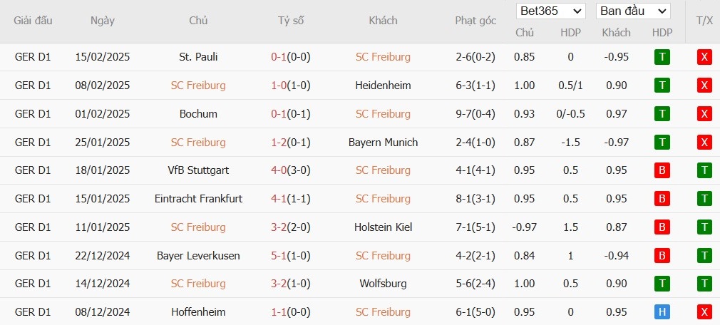 Soi kèo phạt góc Freiburg vs Werder Bremen, 2h30 ngày 22/02 - Ảnh 2