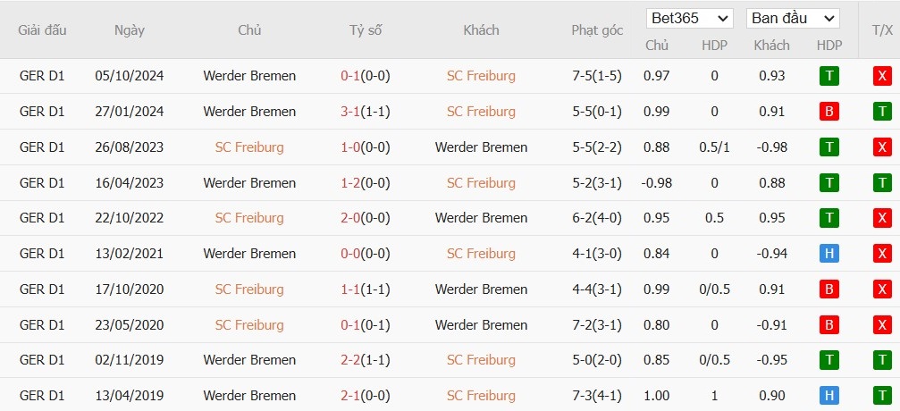 Soi kèo phạt góc Freiburg vs Werder Bremen, 2h30 ngày 22/02 - Ảnh 4