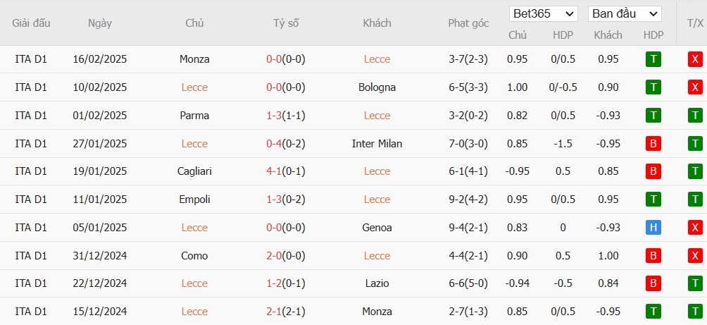Soi kèo phạt góc Lecce vs Udinese, 2h45 ngày 22/02 - Ảnh 2