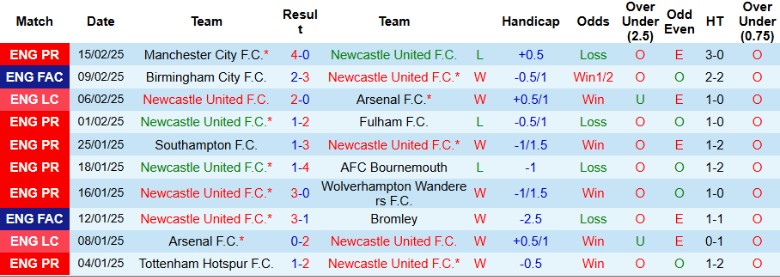 Nhận định, Soi kèo Newcastle vs Nottingham, 21h00 ngày 23/2 - Ảnh 1