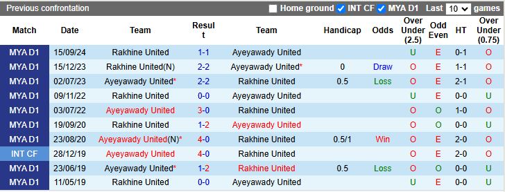Nhận định, Soi kèo Ayeyawady United vs Rakhine United, 16h30 ngày 24/2 - Ảnh 3