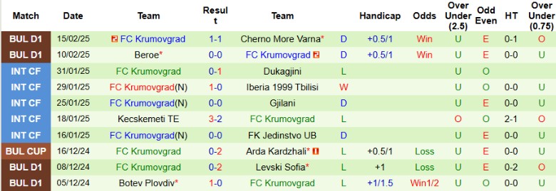 Nhận định, Soi kèo Septemvri Sofia vs Krumovgrad, 22h30 ngày 24/2 - Ảnh 2