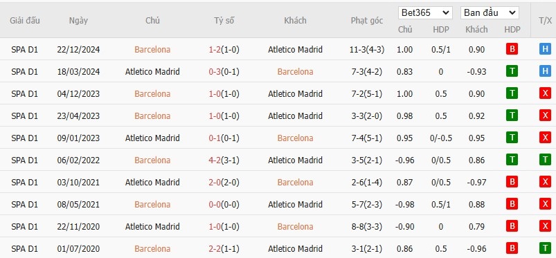 Soi kèo phạt góc Barcelona vs Atletico Madrid, 3h30 ngày 26/02 - Ảnh 4