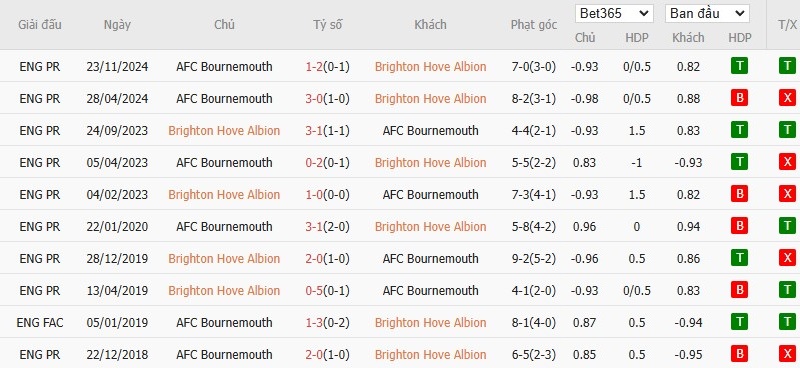 Soi kèo phạt góc Brighton vs Bournemouth, 2h30 ngày 26/02 - Ảnh 6