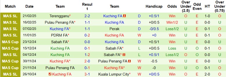 Nhận định, Soi kèo Kelantan Darul Naim vs Kuching FA, 20h00 ngày 26/2 - Ảnh 2