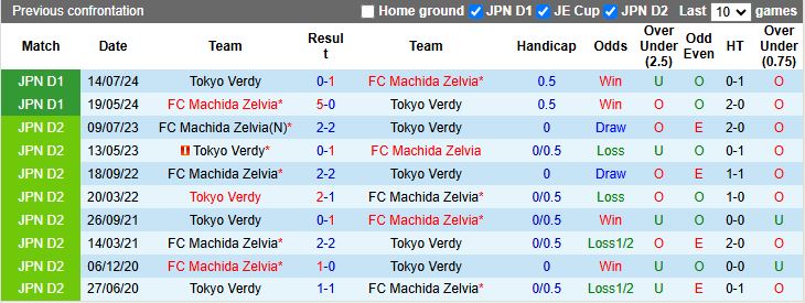 Nhận định, Soi kèo Machida Zelvia vs Tokyo Verdy, 17h00 ngày 26/2 - Ảnh 3