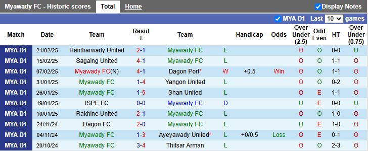 Nhận định, Soi kèo Myawady vs Yadanarbon, 16h30 ngày 27/2 - Ảnh 1