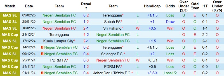 Nhận định, Soi kèo Negeri Sembilan vs Kedah, 20h00 ngày 26/2 - Ảnh 1