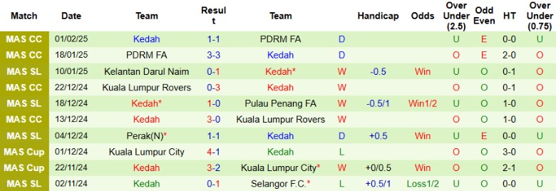 Nhận định, Soi kèo Negeri Sembilan vs Kedah, 20h00 ngày 26/2 - Ảnh 2