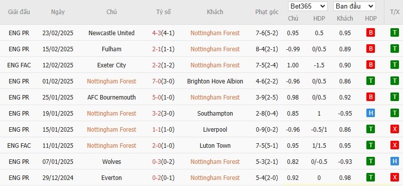 Soi kèo phạt góc Nottingham vs Arsenal, 2h30 ngày 27/02 - Ảnh 5