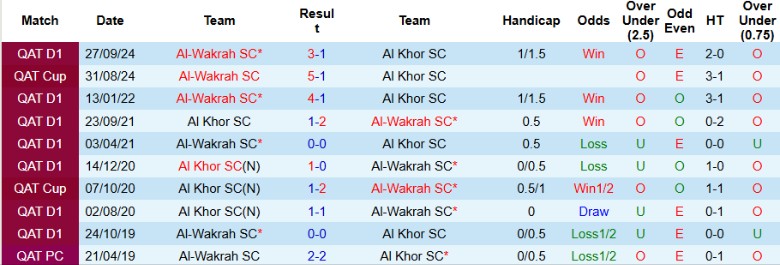 Nhận định, Soi kèo Al Khor vs Al-Wakrah, 20h45 ngày 27/2 - Ảnh 3