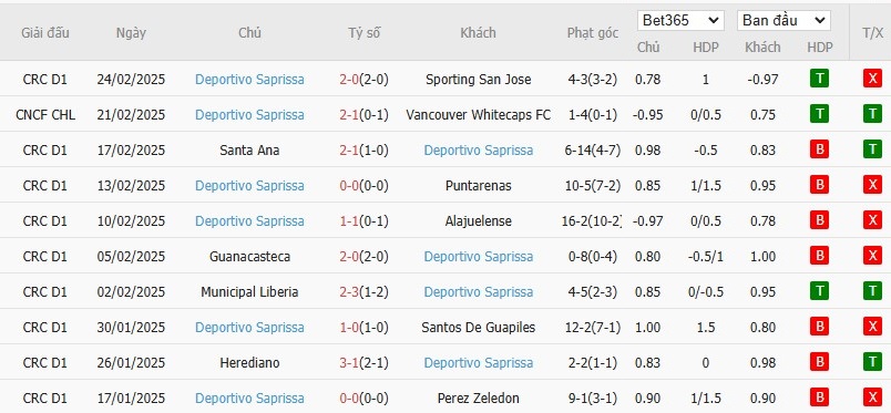Soi kèo phạt góc Vancouver Whitecaps vs Deportivo Saprissa, 10h ngày 28/02 - Ảnh 3
