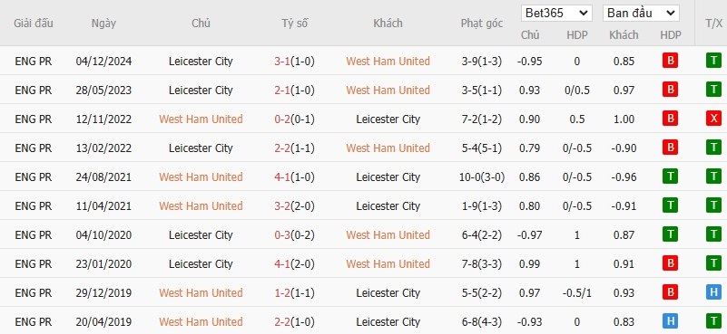 Soi kèo phạt góc West Ham vs Leicester City, 3h ngày 28/02 - Ảnh 6