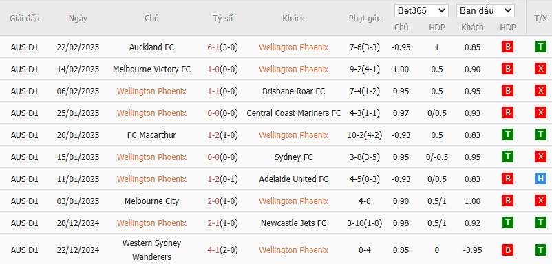 www-wc2026.com soi kèo phạt góc Wellington Phoenix vs Melbourne City, 13h30 ngày 28/02 - VĐQG Úc. Soi kèo châu Á, Tài xỉu phạt góc trận đấu Wellington Phoenix vs Melbourne City chính xác nhất. - Ảnh 2