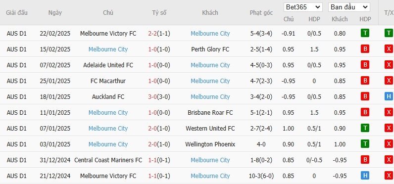 www-wc2026.com soi kèo phạt góc Wellington Phoenix vs Melbourne City, 13h30 ngày 28/02 - VĐQG Úc. Soi kèo châu Á, Tài xỉu phạt góc trận đấu Wellington Phoenix vs Melbourne City chính xác nhất. - Ảnh 3