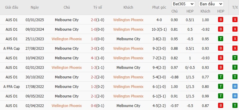 www-wc2026.com soi kèo phạt góc Wellington Phoenix vs Melbourne City, 13h30 ngày 28/02 - VĐQG Úc. Soi kèo châu Á, Tài xỉu phạt góc trận đấu Wellington Phoenix vs Melbourne City chính xác nhất. - Ảnh 4