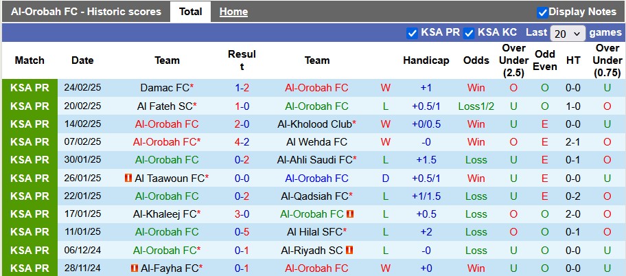 Nhận định, soi kèo Al-Orobah vs Al Nassr, 2h ngày 1/3 - Ảnh 1