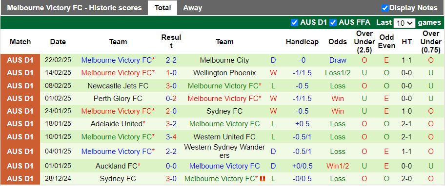 Nhận định, Soi kèo Brisbane Roar vs Melbourne Victory, 13h00 ngày 1/3 - Ảnh 2