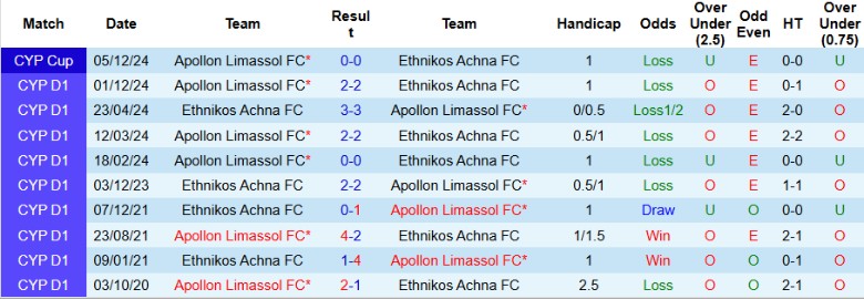 Nhận định, Soi kèo Ethnikos Achna vs Apollon Limassol, 22h00 ngày 28/2 - Ảnh 3