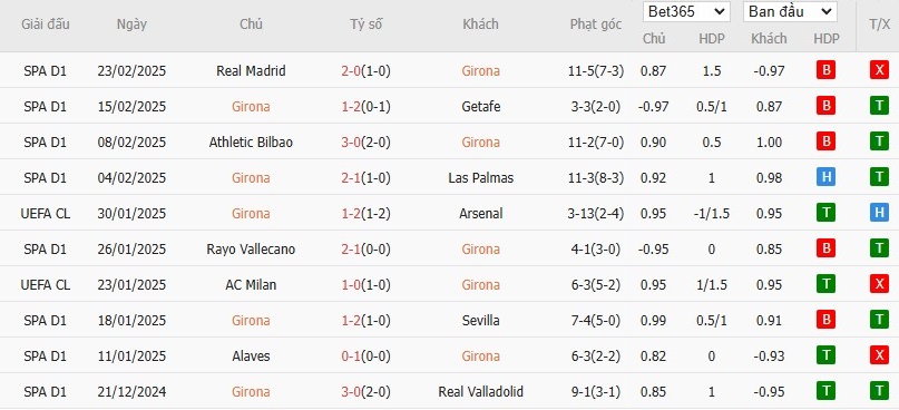 Soi kèo phạt góc Girona vs Celta Vigo, 20h ngày 01/03 - Ảnh 4