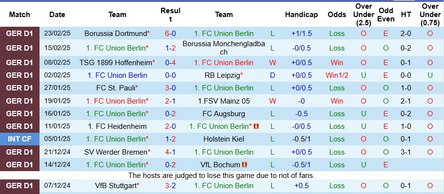 Nhận định, soi kèo Union Berlin vs Holstein Kiel, 21h30 ngày 2/3 - Ảnh 1