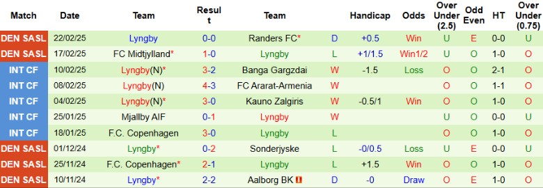 Nhận định, Soi kèo Brondby IF vs Lyngby, 1h00 ngày 4/3 - Ảnh 2