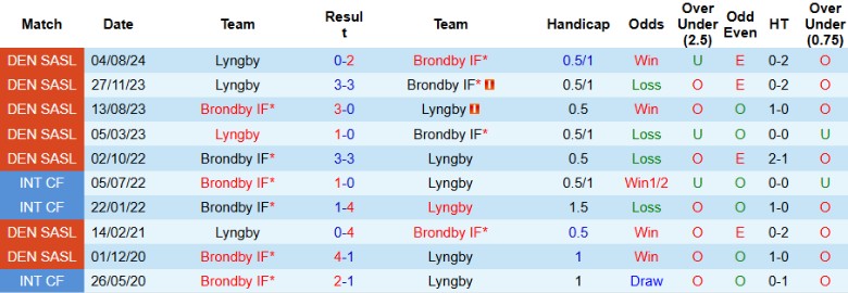 Nhận định, Soi kèo Brondby IF vs Lyngby, 1h00 ngày 4/3 - Ảnh 3