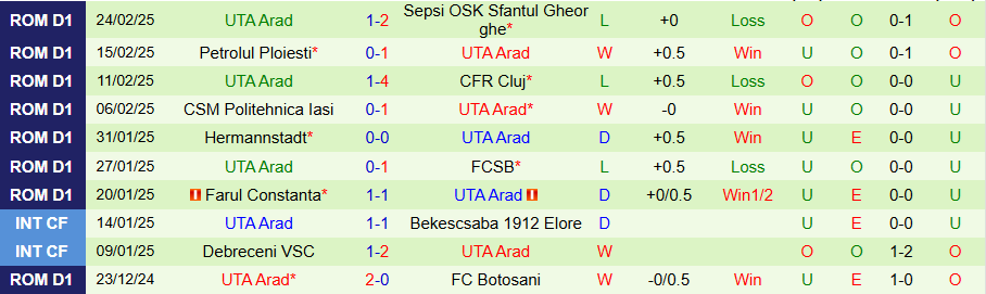 Nhận định, Soi kèo Gloria Buzau vs UTA Arad, 21h00 ngày 3/3 - Ảnh 2