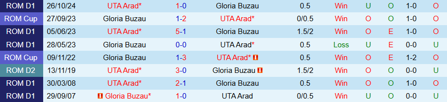 Nhận định, Soi kèo Gloria Buzau vs UTA Arad, 21h00 ngày 3/3 - Ảnh 3