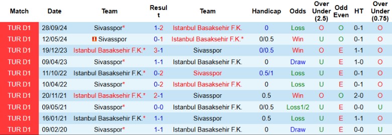 Nhận định, Soi kèo Istanbul Basaksehir vs Sivasspor, 0h30 ngày 4/3 - Ảnh 3
