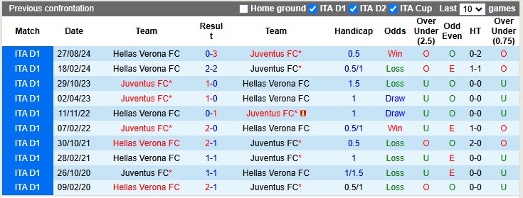 Nhận định, soi kèo Juventus vs Hellas Verona, 2h45 ngày 4/3 - Ảnh 3