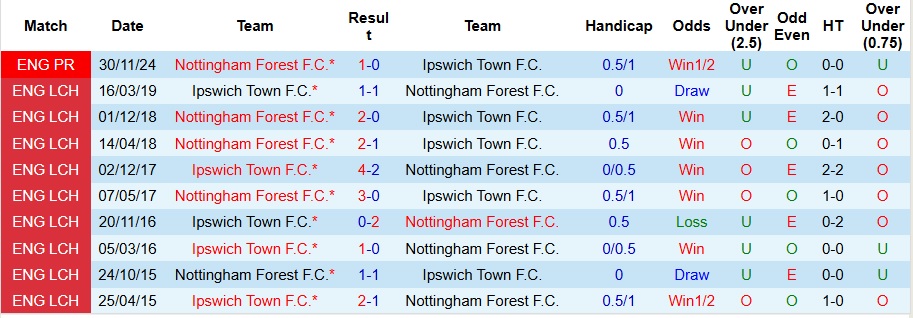 Nhận định, soi kèo Nottingham vs Ipswich Town, 2h30 ngày 4/3 - Ảnh 3