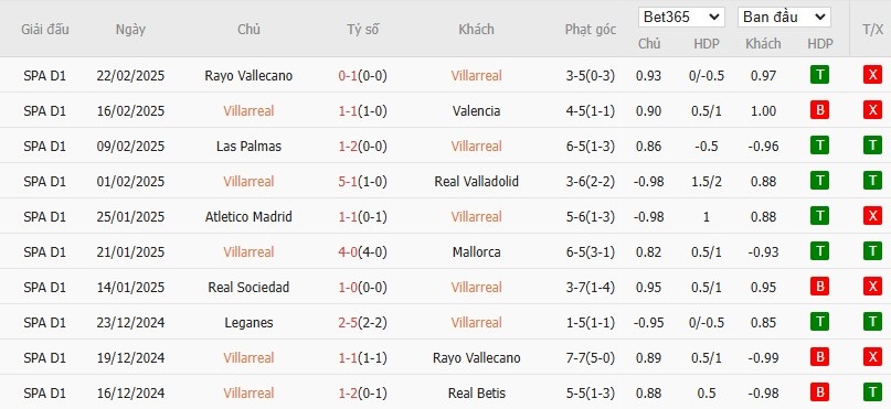 Soi kèo phạt góc Villarreal vs Espanyol, 3h ngày 04/03 - Ảnh 4