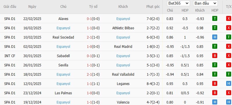 Soi kèo phạt góc Villarreal vs Espanyol, 3h ngày 04/03 - Ảnh 5