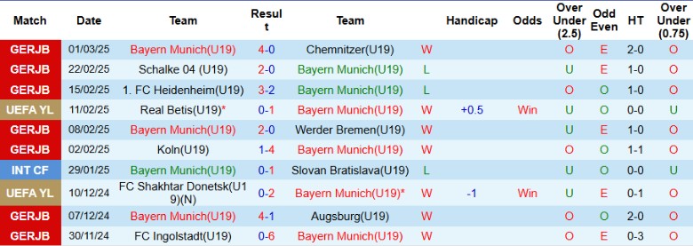 Nhận định, Soi kèo U19 Bayern Munich vs U19 Inter Milan, 22h00 ngày 5/3 - Ảnh 1