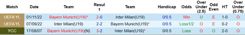 Nhận định, Soi kèo U19 Bayern Munich vs U19 Inter Milan, 22h00 ngày 5/3 - Ảnh 3