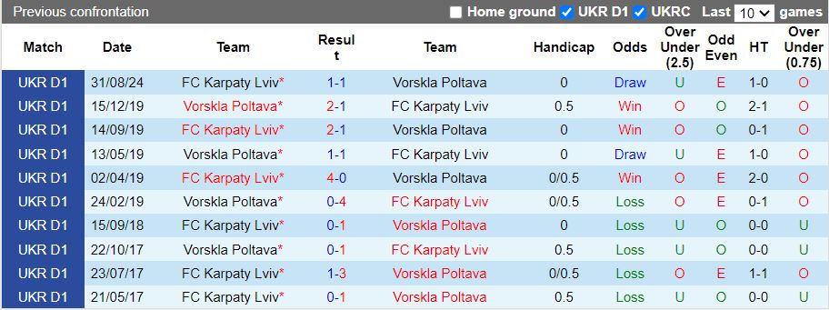 Nhận định, Soi kèo Vorskla Poltava vs Karpaty Lviv, 18h00 ngày 6/3 - Ảnh 3