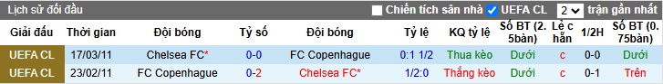 Nhận định, soi kèo Copenhagen vs Chelsea, 0h45 ngày 7/3 - Ảnh 3