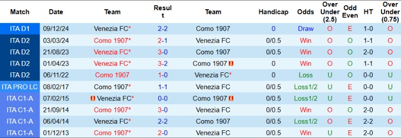 Nhận định, Soi kèo Como vs Venezia, 21h00 ngày 8/3 - Ảnh 3