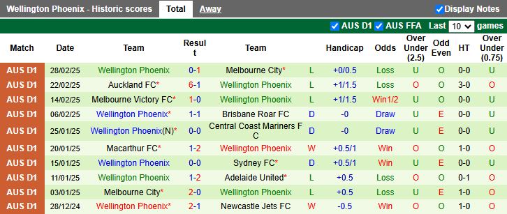 Nhận định, Soi kèo Western United vs Wellington Phoenix, 14h00 ngày 8/3 - Ảnh 2