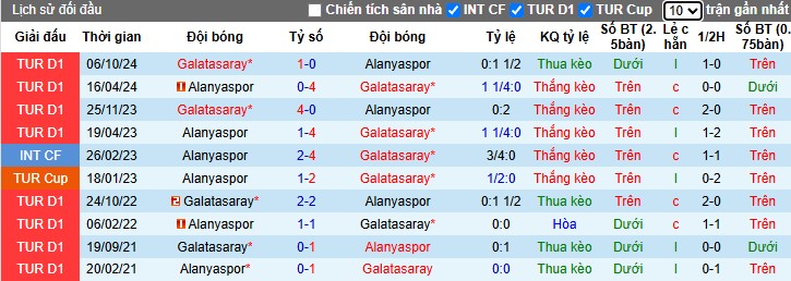 Nhận định, Soi kèo Alanyaspor vs Galatasaray, 0h30 ngày 10/03 - Ảnh 3