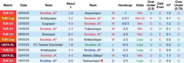 Nhận định, Soi kèo Besiktas vs Gazisehir Gaziantep, 0h30 ngày 11/3 - Ảnh 1