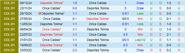 Nhận định, Soi kèo Deportes Tolima vs Once Caldas, 8h30 ngày 11/3 - Ảnh 3